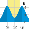 Neponset River tide chart for Wednesday, December 6, 2023