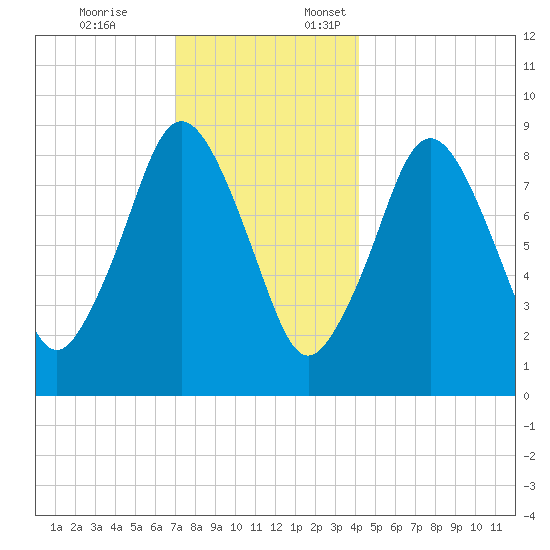 Neponset River tide chart for Friday, December 8, 2023