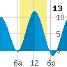 Neponset River tide chart for Saturday, January 13, 2024