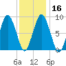 Neponset River tide chart for Tuesday, January 16, 2024