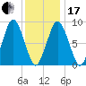 Neponset River tide chart for Wednesday, January 17, 2024