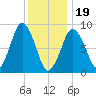 Neponset River tide chart for Friday, January 19, 2024