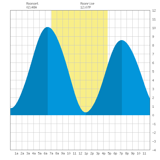 Neponset River tide chart for Saturday, January 20, 2024