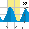 Neponset River tide chart for Monday, January 22, 2024