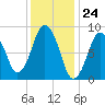 Neponset River tide chart for Wednesday, January 24, 2024