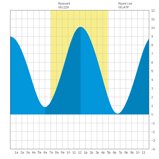 Neponset River tide chart for Saturday, January 27, 2024
