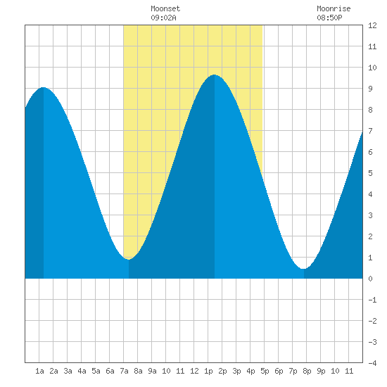 Neponset River tide chart for Monday, January 29, 2024