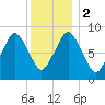 Neponset River tide chart for Tuesday, January 2, 2024