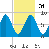 Neponset River tide chart for Wednesday, January 31, 2024