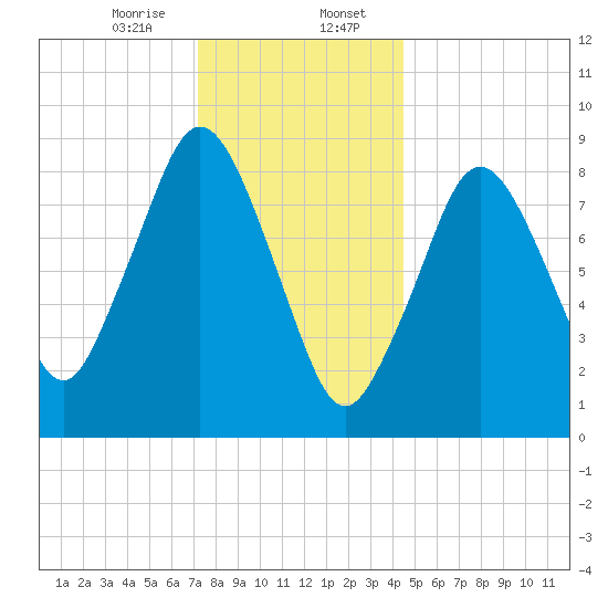 Neponset River tide chart for Sunday, January 7, 2024