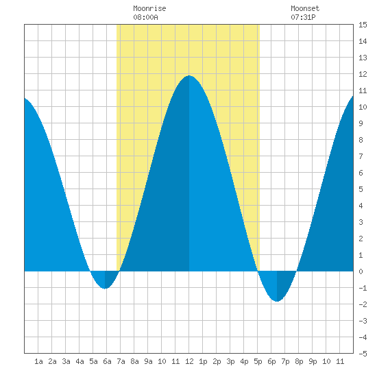 Neponset River tide chart for Sunday, February 11, 2024