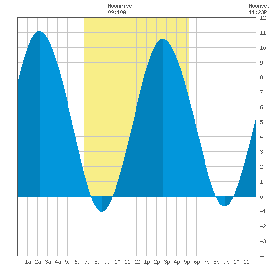 Neponset River tide chart for Wednesday, February 14, 2024