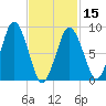 Neponset River tide chart for Thursday, February 15, 2024