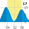 Neponset River tide chart for Saturday, February 17, 2024