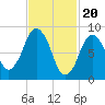Neponset River tide chart for Tuesday, February 20, 2024