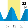 Neponset River tide chart for Thursday, February 22, 2024