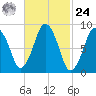 Neponset River tide chart for Saturday, February 24, 2024