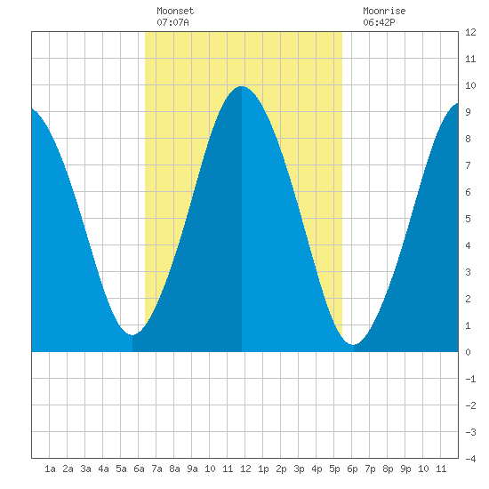 Neponset River tide chart for Sunday, February 25, 2024