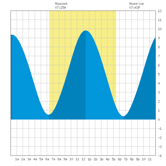 Neponset River tide chart for Monday, February 26, 2024