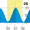 Neponset River tide chart for Monday, February 26, 2024