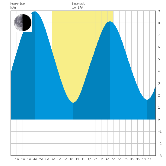 Neponset River tide chart for Friday, February 2, 2024