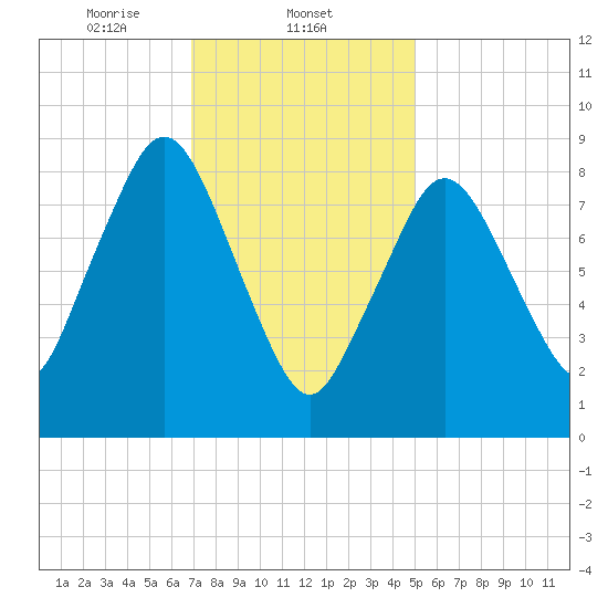 Neponset River tide chart for Sunday, February 4, 2024