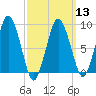 Neponset River tide chart for Wednesday, March 13, 2024