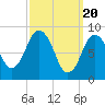 Neponset River tide chart for Wednesday, March 20, 2024