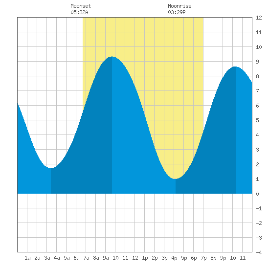Neponset River tide chart for Thursday, March 21, 2024