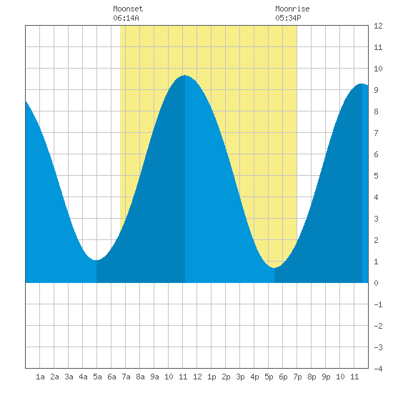 Neponset River tide chart for Saturday, March 23, 2024