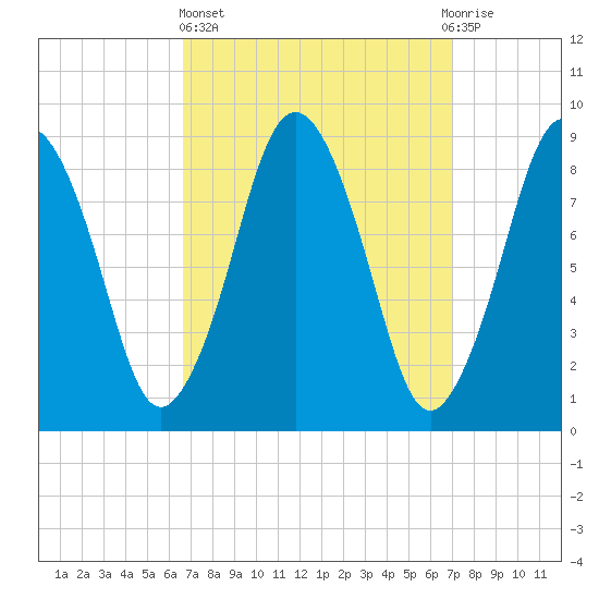 Neponset River tide chart for Sunday, March 24, 2024