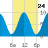 Neponset River tide chart for Sunday, March 24, 2024