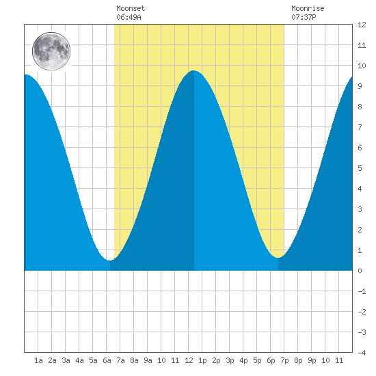 Neponset River tide chart for Monday, March 25, 2024
