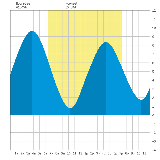 Neponset River tide chart for Sunday, March 31, 2024