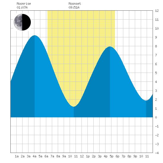 Neponset River tide chart for Sunday, March 3, 2024