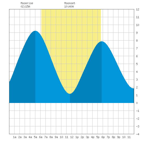 Neponset River tide chart for Monday, March 4, 2024