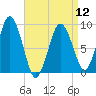 Neponset River tide chart for Friday, April 12, 2024