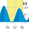 Neponset River tide chart for Saturday, April 13, 2024