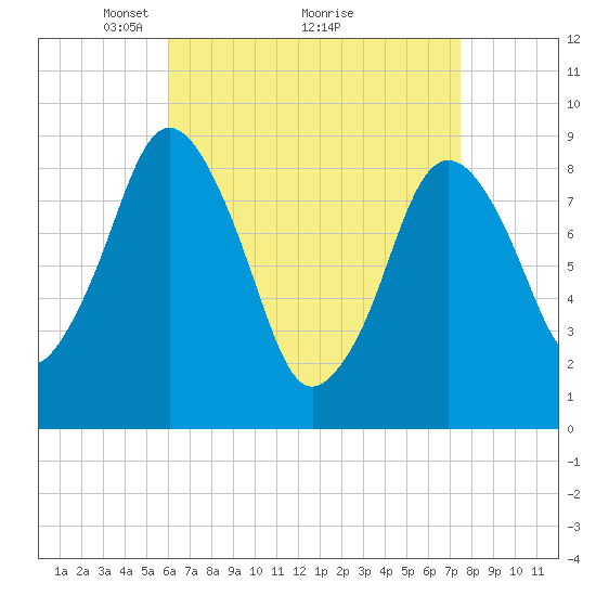 Neponset River tide chart for Tuesday, April 16, 2024