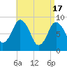Neponset River tide chart for Wednesday, April 17, 2024