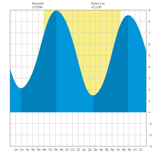 Neponset River tide chart for Thursday, April 18, 2024
