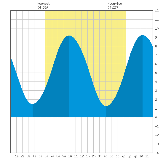 Neponset River tide chart for Saturday, April 20, 2024