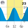 Neponset River tide chart for Tuesday, April 23, 2024