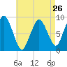 Neponset River tide chart for Friday, April 26, 2024
