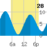 Neponset River tide chart for Sunday, April 28, 2024