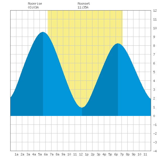 Neponset River tide chart for Tuesday, April 2, 2024
