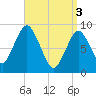 Neponset River tide chart for Wednesday, April 3, 2024
