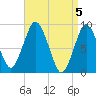 Neponset River tide chart for Friday, April 5, 2024