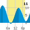 Neponset River tide chart for Saturday, May 11, 2024