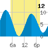 Neponset River tide chart for Sunday, May 12, 2024